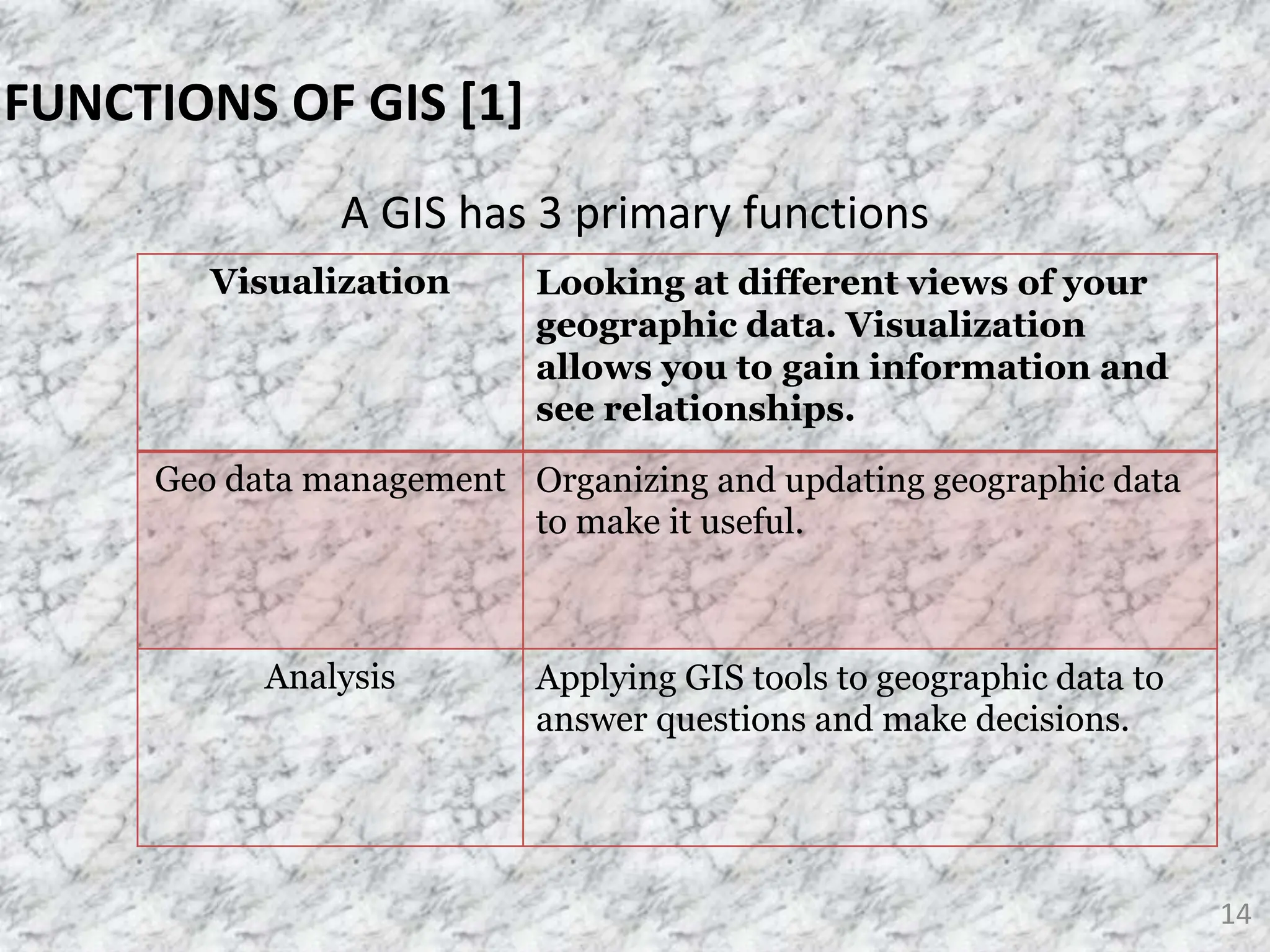 14
A GIS has 3 primary functions
FUNCTIONS OF GIS [1]
Visualization Looking at different views of your
geographic data. Visualization
allows you to gain information and
see relationships.
Geo data management Organizing and updating geographic data
to make it useful.
Analysis Applying GIS tools to geographic data to
answer questions and make decisions.
 