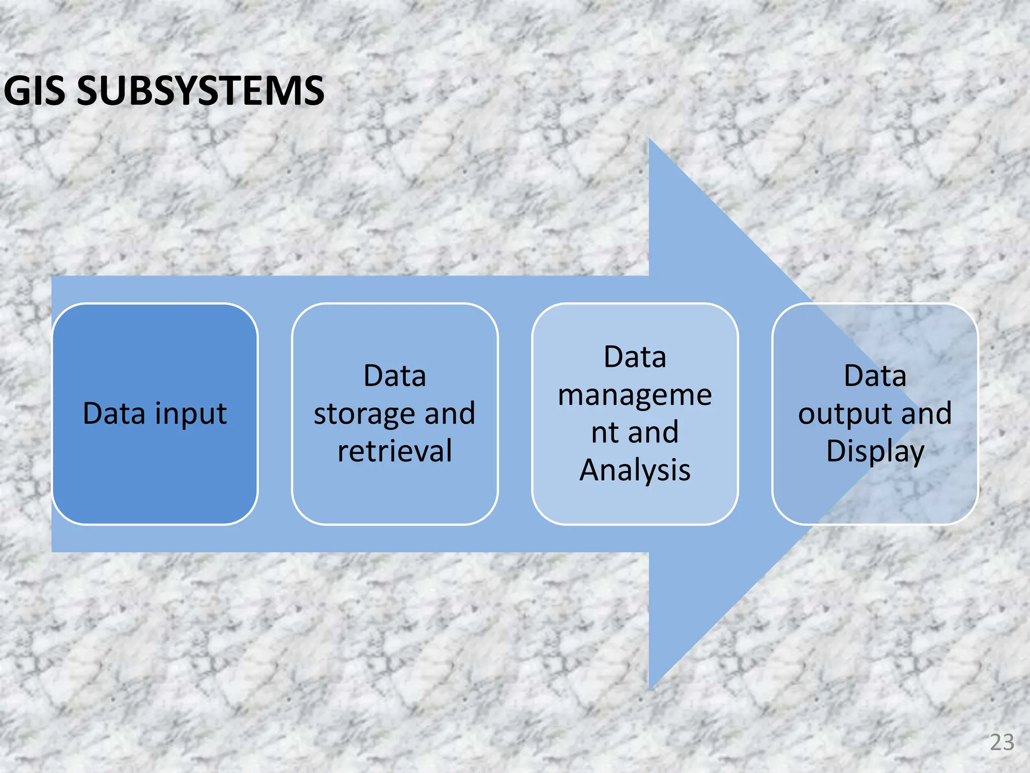 Data input
Data
storage and
retrieval
Data
manageme
nt and
Analysis
Data
output and
Display
23
GIS SUBSYSTEMS
 