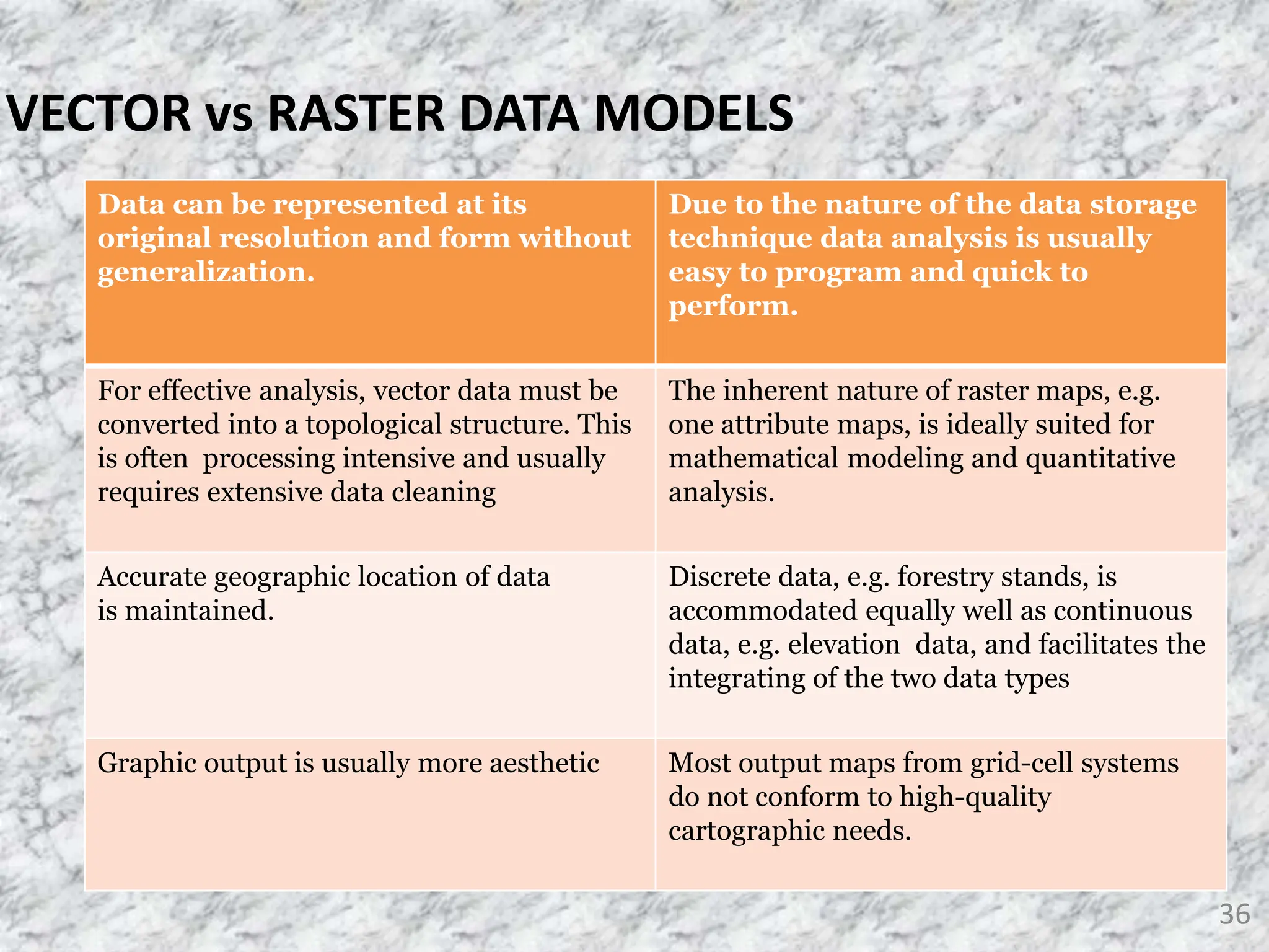 36
Data can be represented at its
original resolution and form without
generalization.
Due to the nature of the data storage
technique data analysis is usually
easy to program and quick to
perform.
For effective analysis, vector data must be
converted into a topological structure. This
is often processing intensive and usually
requires extensive data cleaning
The inherent nature of raster maps, e.g.
one attribute maps, is ideally suited for
mathematical modeling and quantitative
analysis.
Accurate geographic location of data
is maintained.
Discrete data, e.g. forestry stands, is
accommodated equally well as continuous
data, e.g. elevation data, and facilitates the
integrating of the two data types
Graphic output is usually more aesthetic Most output maps from grid-cell systems
do not conform to high-quality
cartographic needs.
VECTOR vs RASTER DATA MODELS
 