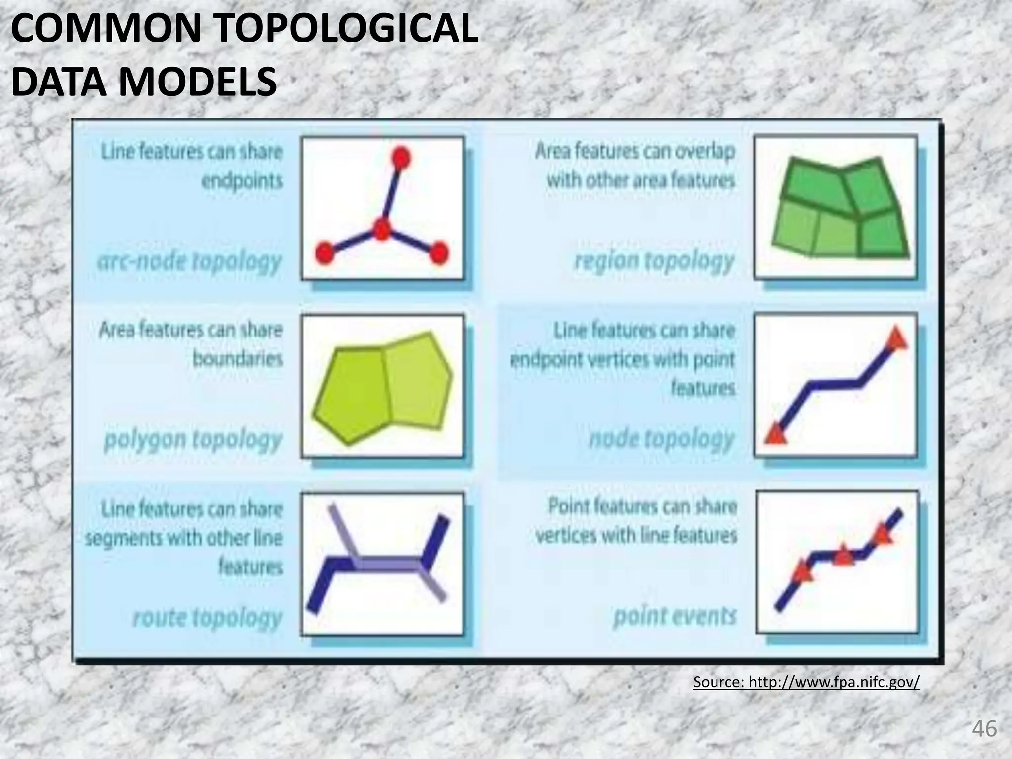 46
COMMON TOPOLOGICAL
DATA MODELS
Source: http://www.fpa.nifc.gov/
 