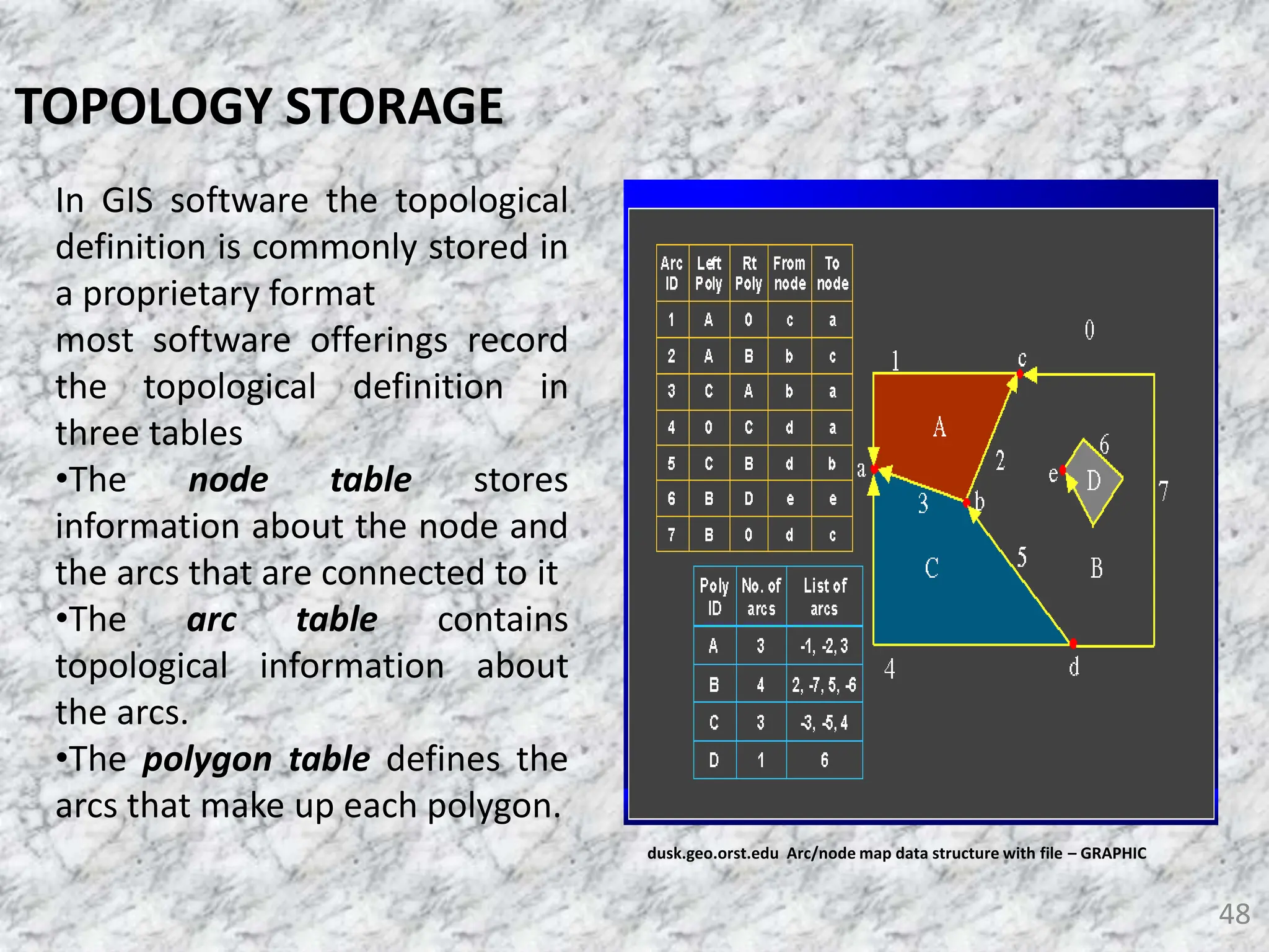 48
TOPOLOGY STORAGE
In GIS software the topological
definition is commonly stored in
a proprietary format
most software offerings record
the topological definition in
three tables
•The node table stores
information about the node and
the arcs that are connected to it
•The arc table contains
topological information about
the arcs.
•The polygon table defines the
arcs that make up each polygon.
dusk.geo.orst.edu Arc/node map data structure with file – GRAPHIC
 