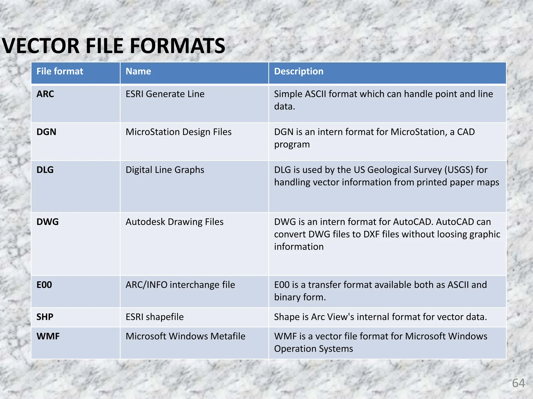 64
VECTOR FILE FORMATS
File format Name Description
ARC ESRI Generate Line Simple ASCII format which can handle point and line
data.
DGN MicroStation Design Files DGN is an intern format for MicroStation, a CAD
program
DLG Digital Line Graphs DLG is used by the US Geological Survey (USGS) for
handling vector information from printed paper maps
DWG Autodesk Drawing Files DWG is an intern format for AutoCAD. AutoCAD can
convert DWG files to DXF files without loosing graphic
information
E00 ARC/INFO interchange file E00 is a transfer format available both as ASCII and
binary form.
SHP ESRI shapefile Shape is Arc View's internal format for vector data.
WMF Microsoft Windows Metafile WMF is a vector file format for Microsoft Windows
Operation Systems
 