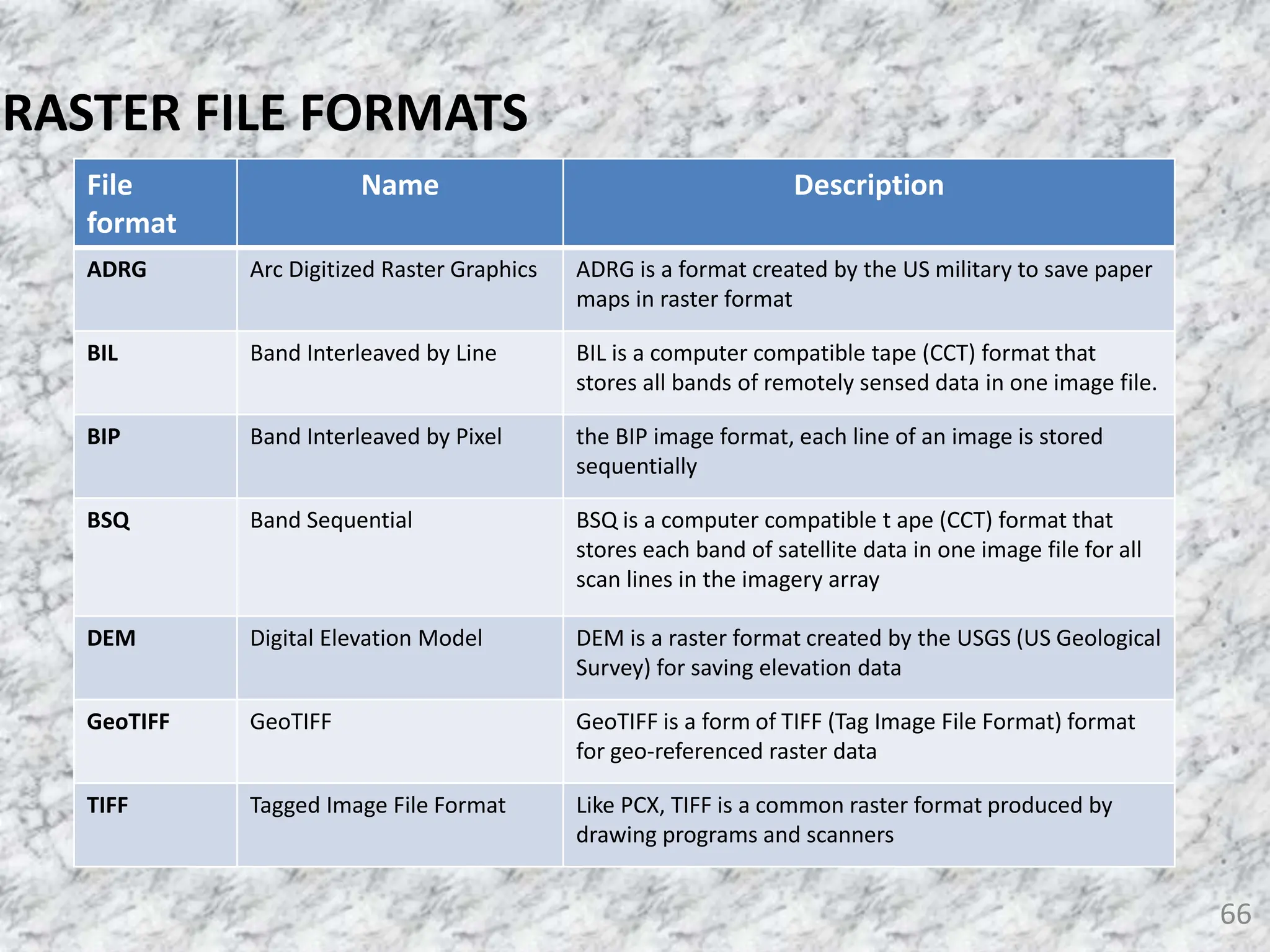 File
format
Name Description
ADRG Arc Digitized Raster Graphics ADRG is a format created by the US military to save paper
maps in raster format
BIL Band Interleaved by Line BIL is a computer compatible tape (CCT) format that
stores all bands of remotely sensed data in one image file.
BIP Band Interleaved by Pixel the BIP image format, each line of an image is stored
sequentially
BSQ Band Sequential BSQ is a computer compatible t ape (CCT) format that
stores each band of satellite data in one image file for all
scan lines in the imagery array
DEM Digital Elevation Model DEM is a raster format created by the USGS (US Geological
Survey) for saving elevation data
GeoTIFF GeoTIFF GeoTIFF is a form of TIFF (Tag Image File Format) format
for geo-referenced raster data
TIFF Tagged Image File Format Like PCX, TIFF is a common raster format produced by
drawing programs and scanners
66
RASTER FILE FORMATS
 