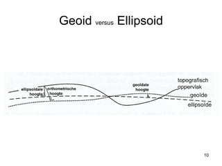Geoid  versus  Ellipsoid 