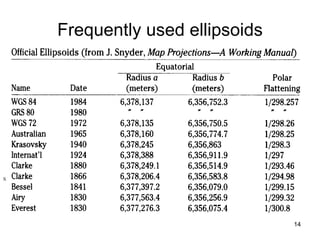 Frequently used ellipsoids S   