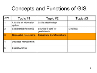Concepts and Functions of GIS .PPT Topic #1 Topic #2 Topic #3 1 A GIS is an information system GIS is a technology 2 Spatial Data modelling Sources of data for geodatasets Metadata 3 Geospatial referencing Coordinate transformations 4 Database management 5 Spatial Analysis 