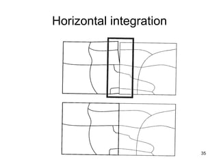 Horizontal integration 