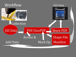 Workflow                        GIS Data




    Collection

GIS Data         PDF/GeoPDF    Share PDF
            Access &           Shape File
Add Data               Mark Up Manifest
 
