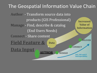 The Geospatial Information Value Chain
Author - Transform source data into
         products (GIS Professional)        Increased
Manage - Find, describe & catalog            Value of
                                           Information
          (End Users Needs)
Connect - Share content
                                                  DELIVER
Field Feature &       Data
                                       CONNECT
Data Input
                 AUTHOR      MANAGE
                                         OGC, ISO and IT
                                         Interoperability




                                                            25
 