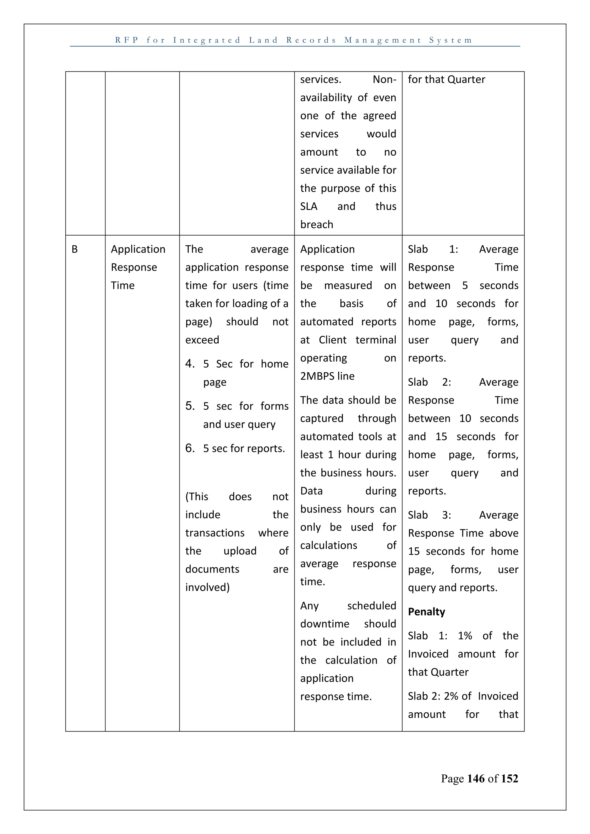 R F P f o r I n t e g r a t e d L a n d R e c o r d s M a n a g e m e n t S y s t e m
Page 146 of 152
services. Non-
availability of even
one of the agreed
services would
amount to no
service available for
the purpose of this
SLA and thus
breach
for that Quarter
B Application
Response
Time
The average
application response
time for users (time
taken for loading of a
page) should not
exceed
4. 5 Sec for home
page
5. 5 sec for forms
and user query
6. 5 sec for reports.
(This does not
include the
transactions where
the upload of
documents are
involved)
Application
response time will
be measured on
the basis of
automated reports
at Client terminal
operating on
2MBPS line
The data should be
captured through
automated tools at
least 1 hour during
the business hours.
Data during
business hours can
only be used for
calculations of
average response
time.
Any scheduled
downtime should
not be included in
the calculation of
application
response time.
Slab 1: Average
Response Time
between 5 seconds
and 10 seconds for
home page, forms,
user query and
reports.
Slab 2: Average
Response Time
between 10 seconds
and 15 seconds for
home page, forms,
user query and
reports.
Slab 3: Average
Response Time above
15 seconds for home
page, forms, user
query and reports.
Penalty
Slab 1: 1% of the
Invoiced amount for
that Quarter
Slab 2: 2% of Invoiced
amount for that
 