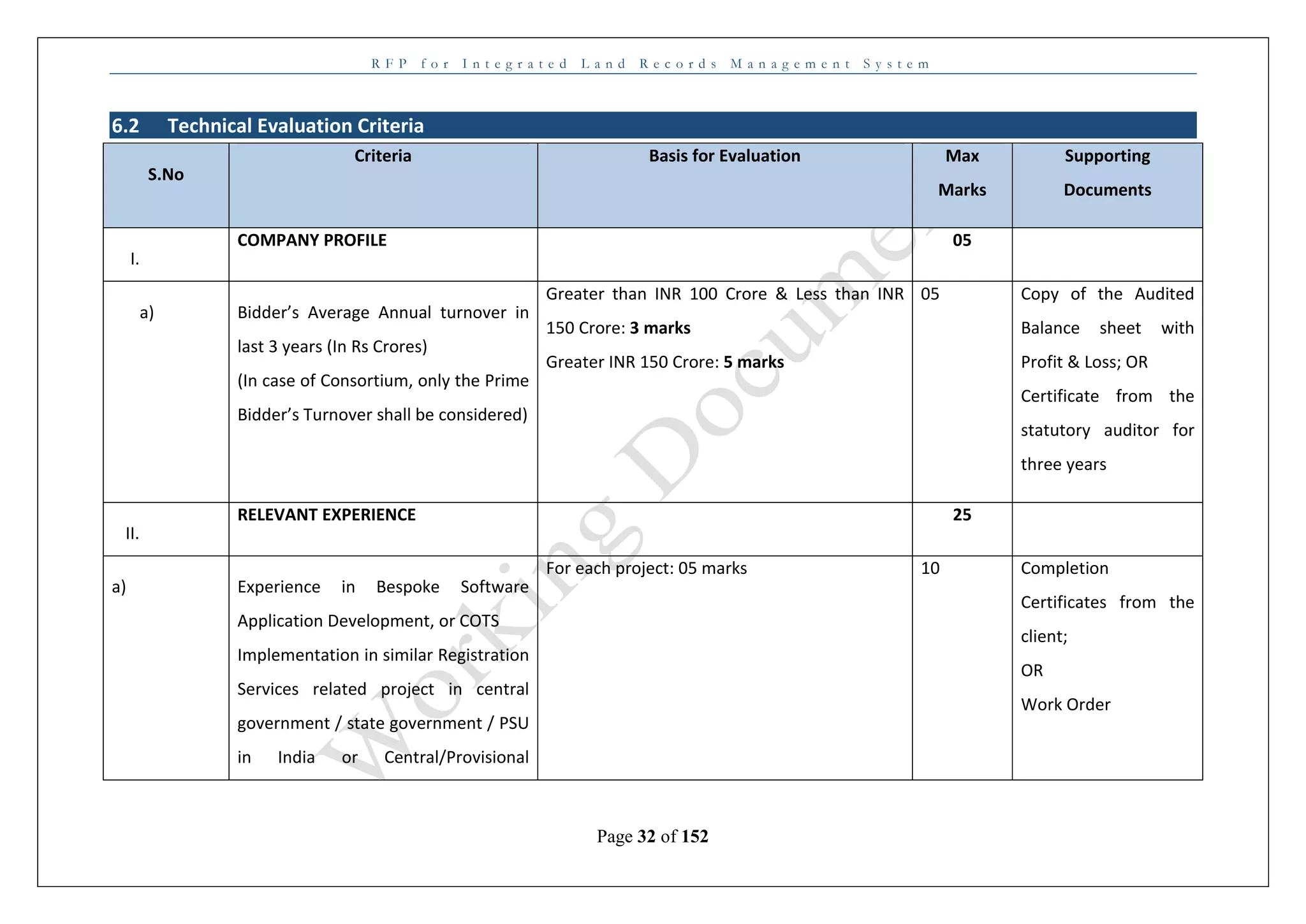 R F P f o r I n t e g r a t e d L a n d R e c o r d s M a n a g e m e n t S y s t e m
Page 32 of 152
6.2 Technical Evaluation Criteria
S.No
Criteria Basis for Evaluation Max
Marks
Supporting
Documents
I.
COMPANY PROFILE 05
a) Bidder’s Average Annual turnover in
last 3 years (In Rs Crores)
(In case of Consortium, only the Prime
Bidder’s Turnover shall be considered)
Greater than INR 100 Crore & Less than INR
150 Crore: 3 marks
Greater INR 150 Crore: 5 marks
05 Copy of the Audited
Balance sheet with
Profit & Loss; OR
Certificate from the
statutory auditor for
three years
II.
RELEVANT EXPERIENCE 25
a) Experience in Bespoke Software
Application Development, or COTS
Implementation in similar Registration
Services related project in central
government / state government / PSU
in India or Central/Provisional
For each project: 05 marks 10 Completion
Certificates from the
client;
OR
Work Order
 