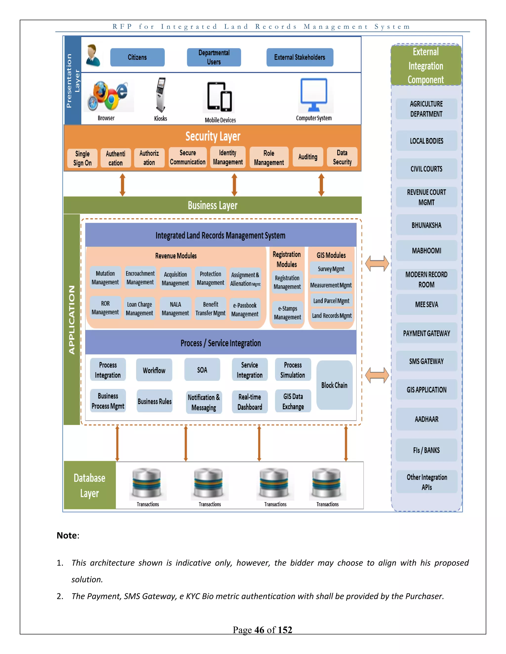 R F P f o r I n t e g r a t e d L a n d R e c o r d s M a n a g e m e n t S y s t e m
Page 46 of 152
Note:
1. This architecture shown is indicative only, however, the bidder may choose to align with his proposed
solution.
2. The Payment, SMS Gateway, e KYC Bio metric authentication with shall be provided by the Purchaser.
 