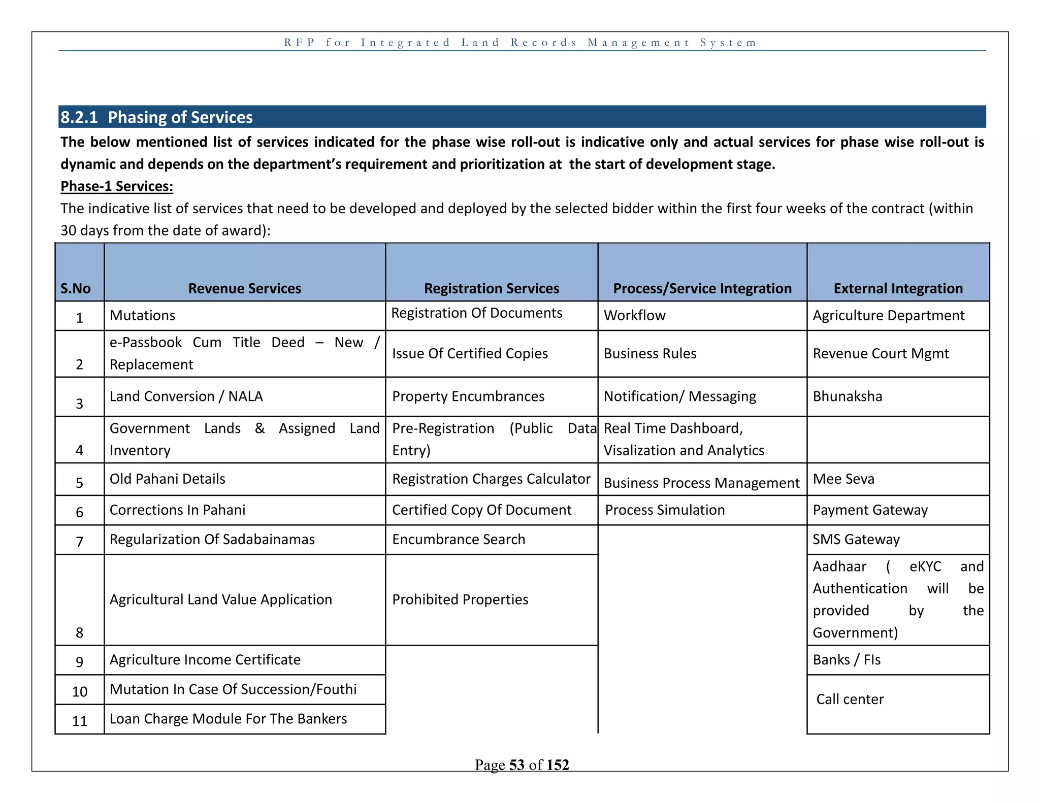 R F P f o r I n t e g r a t e d L a n d R e c o r d s M a n a g e m e n t S y s t e m
Page 53 of 152
8.2.1 Phasing of Services
The below mentioned list of services indicated for the phase wise roll-out is indicative only and actual services for phase wise roll-out is
dynamic and depends on the department’s requirement and prioritization at the start of development stage.
Phase-1 Services:
The indicative list of services that need to be developed and deployed by the selected bidder within the first four weeks of the contract (within
30 days from the date of award):
S.No Revenue Services Registration Services Process/Service Integration External Integration
1 Mutations Registration Of Documents Workflow Agriculture Department
2
e-Passbook Cum Title Deed – New /
Replacement
Issue Of Certified Copies Business Rules Revenue Court Mgmt
3 Land Conversion / NALA Property Encumbrances Notification/ Messaging Bhunaksha
4
Government Lands & Assigned Land
Inventory
Pre-Registration (Public Data
Entry)
Real Time Dashboard,
Visalization and Analytics
5 Old Pahani Details Registration Charges Calculator Business Process Management Mee Seva
6 Corrections In Pahani Certified Copy Of Document Process Simulation Payment Gateway
7 Regularization Of Sadabainamas Encumbrance Search SMS Gateway
8
Agricultural Land Value Application Prohibited Properties
Aadhaar ( eKYC and
Authentication will be
provided by the
Government)
9 Agriculture Income Certificate Banks / FIs
10 Mutation In Case Of Succession/Fouthi
Call center
11 Loan Charge Module For The Bankers
 