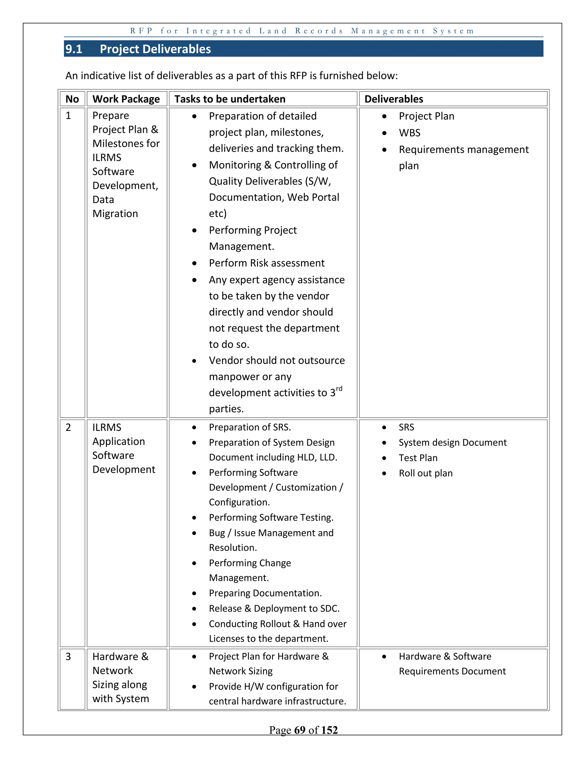 R F P f o r I n t e g r a t e d L a n d R e c o r d s M a n a g e m e n t S y s t e m
Page 69 of 152
9.1 Project Deliverables
An indicative list of deliverables as a part of this RFP is furnished below:
No Work Package Tasks to be undertaken Deliverables
1 Prepare
Project Plan &
Milestones for
ILRMS
Software
Development,
Data
Migration
 Preparation of detailed
project plan, milestones,
deliveries and tracking them.
 Monitoring & Controlling of
Quality Deliverables (S/W,
Documentation, Web Portal
etc)
 Performing Project
Management.
 Perform Risk assessment
 Any expert agency assistance
to be taken by the vendor
directly and vendor should
not request the department
to do so.
 Vendor should not outsource
manpower or any
development activities to 3rd
parties.
 Project Plan
 WBS
 Requirements management
plan
2 ILRMS
Application
Software
Development
 Preparation of SRS.
 Preparation of System Design
Document including HLD, LLD.
 Performing Software
Development / Customization /
Configuration.
 Performing Software Testing.
 Bug / Issue Management and
Resolution.
 Performing Change
Management.
 Preparing Documentation.
 Release & Deployment to SDC.
 Conducting Rollout & Hand over
Licenses to the department.
 SRS
 System design Document
 Test Plan
 Roll out plan
3 Hardware &
Network
Sizing along
with System
 Project Plan for Hardware &
Network Sizing
 Provide H/W configuration for
central hardware infrastructure.
 Hardware & Software
Requirements Document
 