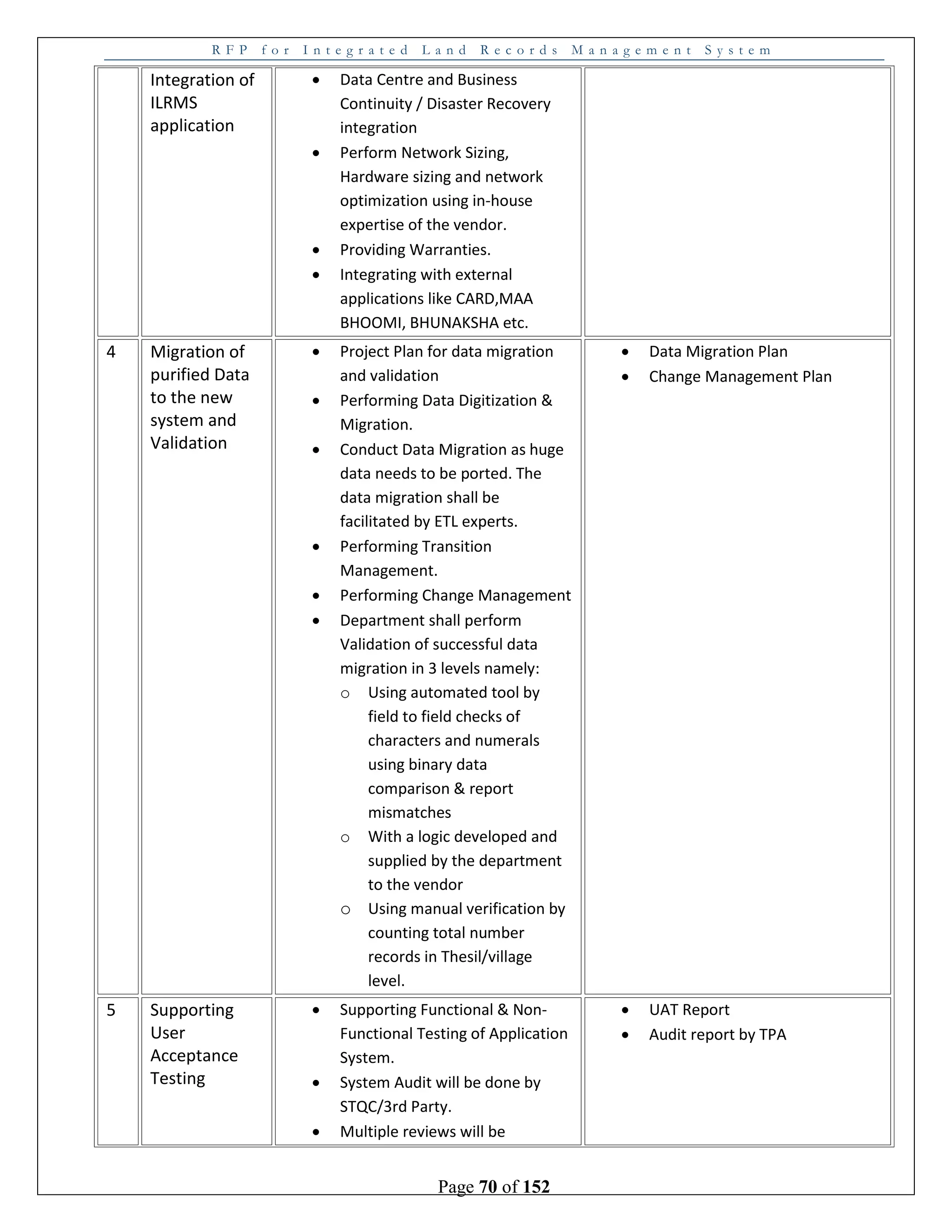 R F P f o r I n t e g r a t e d L a n d R e c o r d s M a n a g e m e n t S y s t e m
Page 70 of 152
Integration of
ILRMS
application
 Data Centre and Business
Continuity / Disaster Recovery
integration
 Perform Network Sizing,
Hardware sizing and network
optimization using in-house
expertise of the vendor.
 Providing Warranties.
 Integrating with external
applications like CARD,MAA
BHOOMI, BHUNAKSHA etc.
4 Migration of
purified Data
to the new
system and
Validation
 Project Plan for data migration
and validation
 Performing Data Digitization &
Migration.
 Conduct Data Migration as huge
data needs to be ported. The
data migration shall be
facilitated by ETL experts.
 Performing Transition
Management.
 Performing Change Management
 Department shall perform
Validation of successful data
migration in 3 levels namely:
o Using automated tool by
field to field checks of
characters and numerals
using binary data
comparison & report
mismatches
o With a logic developed and
supplied by the department
to the vendor
o Using manual verification by
counting total number
records in Thesil/village
level.
 Data Migration Plan
 Change Management Plan
5 Supporting
User
Acceptance
Testing
 Supporting Functional & Non-
Functional Testing of Application
System.
 System Audit will be done by
STQC/3rd Party.
 Multiple reviews will be
 UAT Report
 Audit report by TPA
 