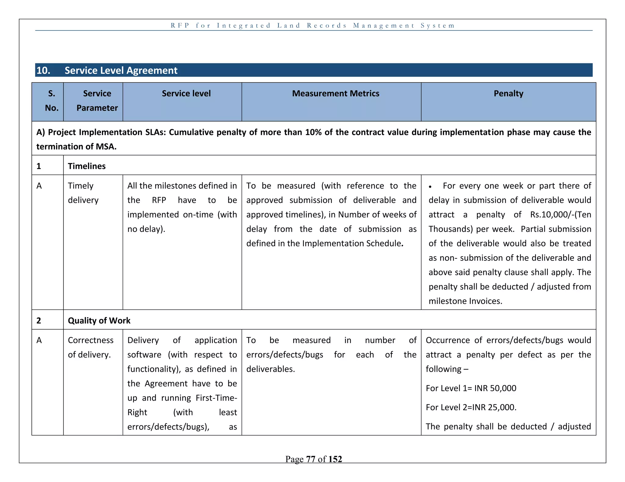 R F P f o r I n t e g r a t e d L a n d R e c o r d s M a n a g e m e n t S y s t e m
Page 77 of 152
10. Service Level Agreement
S.
No.
Service
Parameter
Service level Measurement Metrics Penalty
A) Project Implementation SLAs: Cumulative penalty of more than 10% of the contract value during implementation phase may cause the
termination of MSA.
1 Timelines
A Timely
delivery
All the milestones defined in
the RFP have to be
implemented on-time (with
no delay).
To be measured (with reference to the
approved submission of deliverable and
approved timelines), in Number of weeks of
delay from the date of submission as
defined in the Implementation Schedule.
 For every one week or part there of
delay in submission of deliverable would
attract a penalty of Rs.10,000/-(Ten
Thousands) per week. Partial submission
of the deliverable would also be treated
as non- submission of the deliverable and
above said penalty clause shall apply. The
penalty shall be deducted / adjusted from
milestone Invoices.
2 Quality of Work
A Correctness
of delivery.
Delivery of application
software (with respect to
functionality), as defined in
the Agreement have to be
up and running First-Time-
Right (with least
errors/defects/bugs), as
To be measured in number of
errors/defects/bugs for each of the
deliverables.
Occurrence of errors/defects/bugs would
attract a penalty per defect as per the
following –
For Level 1= INR 50,000
For Level 2=INR 25,000.
The penalty shall be deducted / adjusted
 