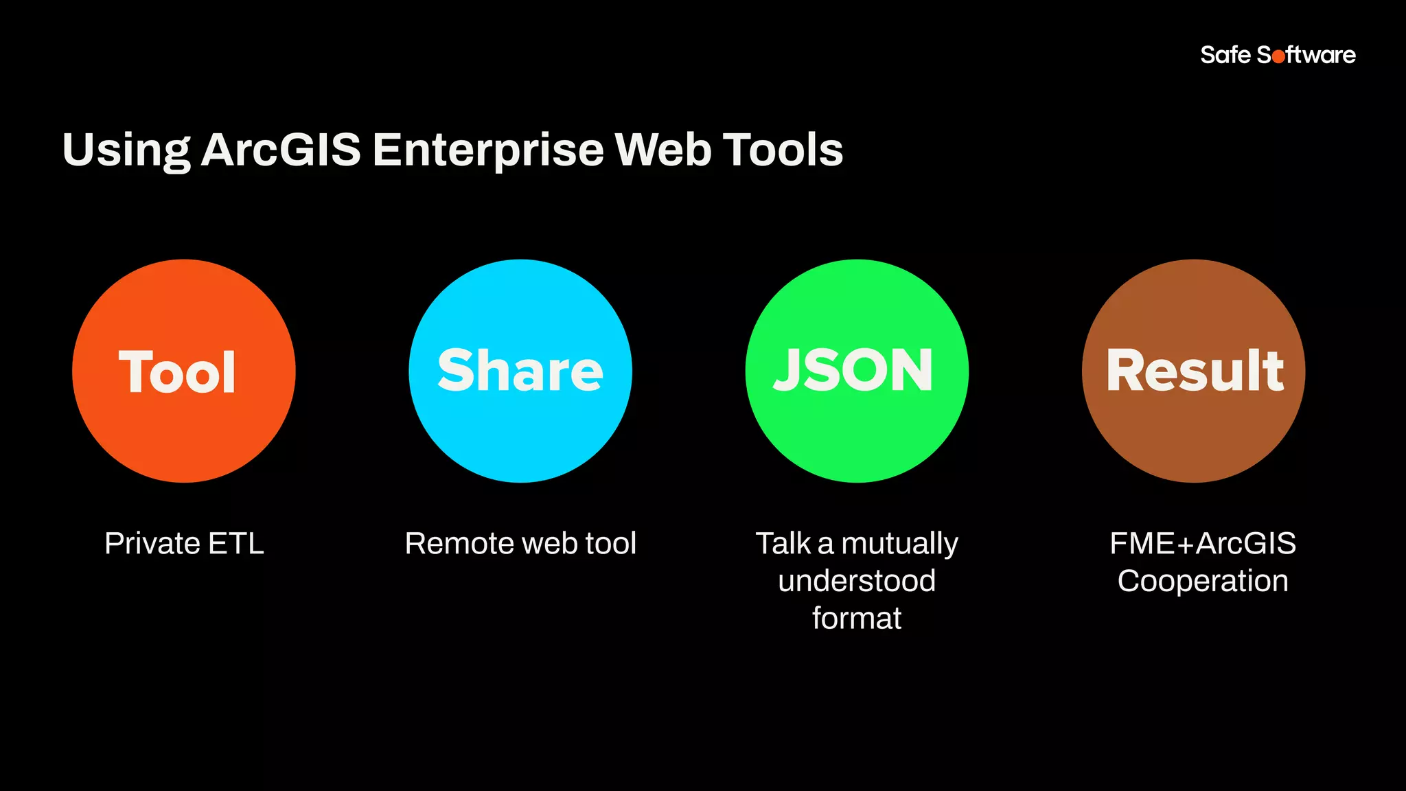 Private ETL
Tool Share JSON
Using ArcGIS Enterprise Web Tools
Result
Remote web tool Talk a mutually
understood
format
FME+ArcGIS
Cooperation
 
