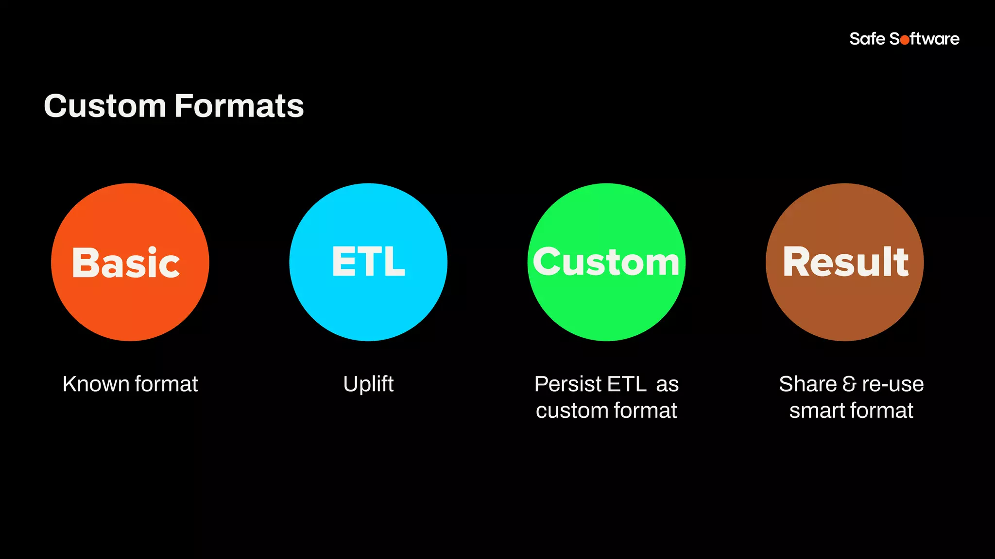 Known format
Basic ETL Custom
Custom Formats
Result
Uplift Persist ETL as
custom format
Share & re-use
smart format
 