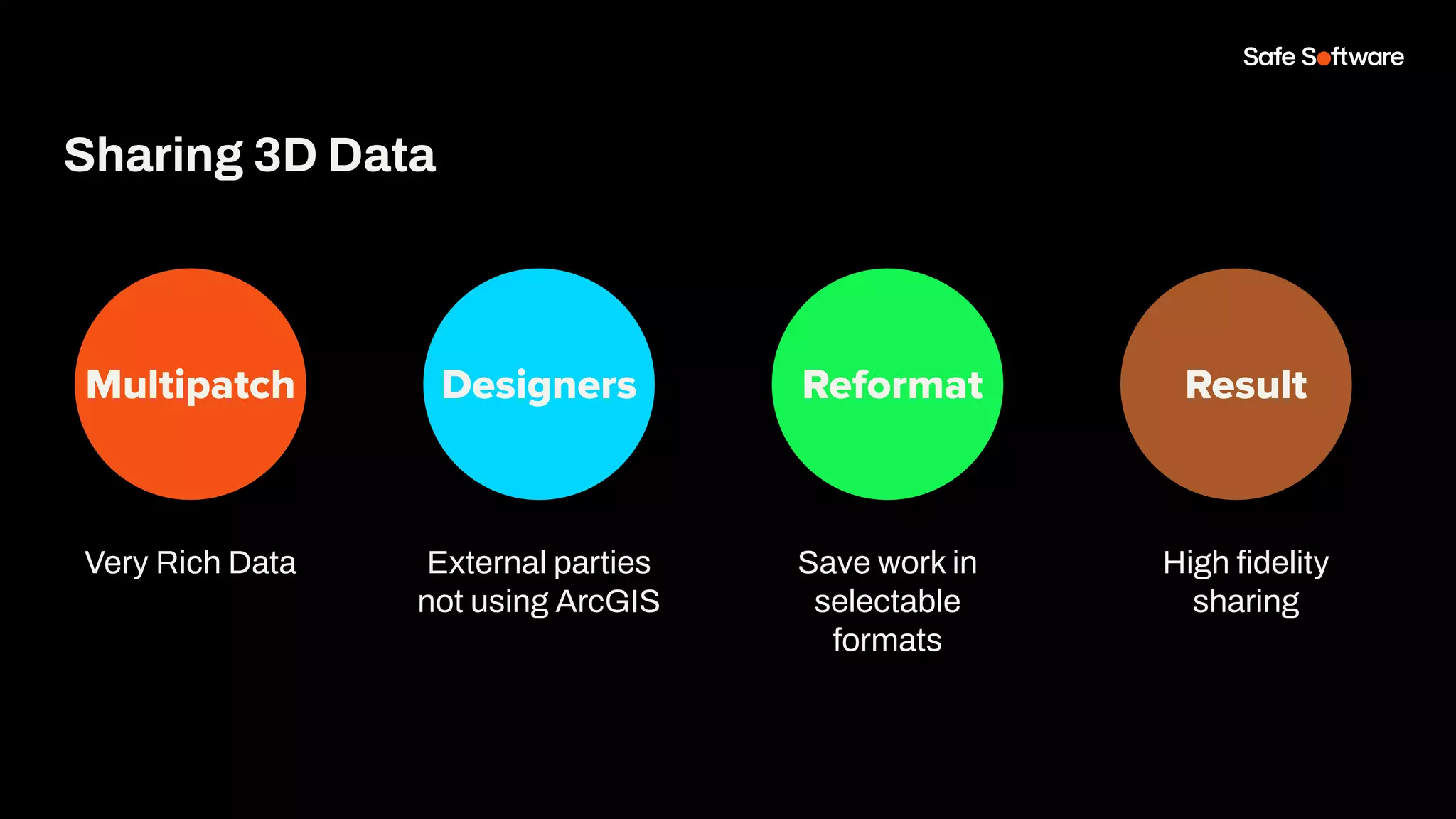 Very Rich Data
Multipatch Designers Reformat
Sharing 3D Data
Result
External parties
not using ArcGIS
Save work in
selectable
formats
High ﬁdelity
sharing
 
