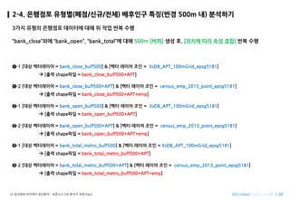 Imagine SpatiallyLX ???? ???? ???? C ???? GIS ??? ?? Day2
2-4. ???? ???(??/??/??) ???? ??(?? 500m ?) ????
3?? ??? ???? ???? ?? ? ?? ?? ??
bank_close?? bank_open, bank_total? ?? 500m [??] ?? ?, [??? ?? ?? ??] ?? ??
?-1 [?? ????? = bank_close_buff500] & [?? ??? ?? = XsDB_APT_100mGrid_epsg5181]
? [?? shape?? = bank_close_buff500+APT]
?-2 [?? ????? = bank_close_buff500+APT] & [?? ??? ?? = census_emp_2013_point_epsg5181]
? [?? shape?? = bank_close_buff500+APT+emp]
?-1 [?? ????? = bank_open_buff500] & [?? ??? ?? = XsDB_APT_100mGrid_epsg5181]
? [?? shape?? = bank_open_buff500+APT]
?-2 [?? ????? = bank_open_buff500+APT] & [?? ??? ?? = census_emp_2013_point_epsg5181]
? [?? shape?? = bank_open_buff500+APT+emp]
?-1 [?? ????? = bank_total_metro_buff500] & [?? ??? ?? = XsDB_APT_100mGrid_epsg5181]
? [?? shape?? = bank_total_metro_buff500+APT]
?-2 [?? ????? = bank_total_metro_buff500+APT] & [?? ??? ?? = census_emp_2013_point_epsg5181]
? [?? shape?? = bank_total_metro_buff500+APT+emp]
 