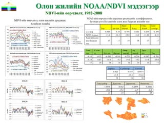 Олон жилийн NOAA/NDVI мэдээгээр
                       NDVI-ийн өөрчлөлт, 1982-2008
                                           NDVI-ийн өөрчлөлтийн шугаман регрессийн а коэффициент,
NDVI-ийн өөрчлөлт, олон жилийн дунджаас      буурсан утга ба хамгийн олон жил буурсан жилийн тоо
            хазайсан хазайц
                                                                                           Баян                        Говь-          Баян
                                                               Увс            Зав-хан      Өлгий         Ховд          Алтай          хонгор
                                           а коэфф               -0.505          -0.38          -0.704      -0.601           -0.439      -0.309
                                           NDVI бууралт              -13.6       -10.3           -19.0       -16.2           -11.84       -8.33
                                           Хамгийн олон
                                           жил буурсан                 17          17              19           18              17          17
                                           тоо


                                           Хөвс      Сэлэн-                                 Өвөр         Ар             Эрдэ
                                           гөл       гэ          Бул ган      Дархан        хангай       хангай         нэт           Төв
                                            -0.19      -0.32         -0.593     -0.195          -0.725      -0.716           -0.587      -0.703
                                            -5.14      -8.67          -16.0        -5.3          -19.6       -19.3            -15.8       -19.0
                                               17         18             18          16             16          16               15          17

                                                                       Дорнод             Сүхбаатар          Хэнтий
                                                                              -0.923               -0.657       -0.8014
                                                                               -24.9                -12.6           -21.64
                                                                                  18                   18               18

                                                       Говьсүмбэр             Дундговь            Дорноговь           Өмнөговь
                                                                 -1.0448               -0.562            -0.2475               -0.3286
                                                                     -28.2              -15.2                -6.7                 -8.9
                                                                       15                 17                  17                   17
 