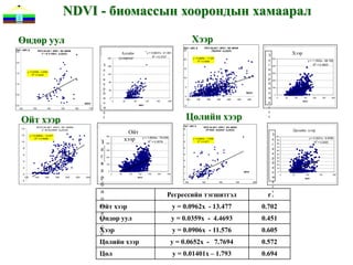 NDVI - биомассын хоорондын хамаарал

  Өндөр уул                                                                                                                                                                                 Хээр
                                                                                                                                                                                 Áèî ì àññ, ã           NDVI áà áèî ì àññû í õàì ààðàë
Áèî ì àññ, ã                                                                                                                                                                     25                                                                                                                                             steppe
                                                                                                                                                                                                                                                                                                                           Хээр
                        NDVI áà áèî ì àññû í õàì ààðàë                                                                       Altai mountains                                                                  (Õýýðèéí á¿ñýýð)
2.5
                           (ª í äº ð óóëû í á¿ñýýð)                                                                  Алтайн                        y = 0.8837x - 41.981
                                                                                                                                                           2                                                                                                  З
                                                                                                       200         уулархаг                               R = 0.3727
                                                                                                                                                                                 20         y = 0.0906x - 11.576
                                                                                                                                                                                                                                                              а                   500
                                                                                                                                                                                                   2
                                                                                                                                                                                                 R = 0.3656                                                                                                                                 y = 1.1502x - 68.182
                                                                                                                                                                                                                                                              г
2.0
                                                                        З                              160                                                                                                                                                                        400                                                           R2 = 0.3603
                                                                        а                                                                                                        15                                                                           в




                                                                                                                                                                                                                                                              simulated biomass
                                                                                   simulated biomass
             y = 0.0359x - 4.4693
1.5                 2
                  R = 0.2229                                            г                              120                                                                                                                                                    а                   300


                                                                        в                                                                                                        10
                                                                                                                                                                                                                                                              р                   200
1.0                                                                     а
                                                                                                       80
                                                                                                                                                                                                                                                              б
                                                                        р                              40
                                                                                                                                                                                     5
                                                                                                                                                                                                                                                              и                   100


0.5                                                                     б                                                                                                                                                                      NDVI           о                                       0
                                                                        и                                  0
                                                                                                                                                                                     0
                                                                                                                                                                                      120       140         160    180      200         220     240
                                                                                                                                                                                                                                                              м                                           0           50    100       150         200     250    300


                                                               NDVI     о
                                                                                                               0        40          80            120          160     200
                                                                                                                                                                                                                                                              а                                                                      NDVI


                                                                                                                                                                                                                                                              с
0.0                                                                                                                                      NDVI
                                                                        м
                                                                                                                                                                                 -5
   120            130           140          150         160     170
                                                                        а                                                                                                                                                                                     с

      Ойт хээр                                                          с                                                                                                            Цөлийн хээр                                                              с

                                                                                                                                                                                 Áèî ì àññ, ã
                     NDVI áà áèî ì àññû í õàì ààðàë                                                                          forest steppe                                                             NDVI áà áèî ì àññû í õàì ààðàë                                                                                           Gobi desert
                                                                                                                                                                                                                                                                                                                           Цөлийн хээр
                                                                                                                          Ойт
      14                                                                                                                                                                         8
                        (Î éò õýýðèéí á¿ñýýð)                                                                                                                                                           (Öº ëèéí õýýðèéí á¿ñýýð)

      12        y = 0.0962x - 13.477                                                                                                                                             7                                                                                                З
                                                                                                                        хээр
                                                                                                   500                                                                                                                                                                                                    100
                                                                                                                                                y = 1.2634x - 74.039
                                                                                                                                                                                                                                                                                  а
                       2
                                                                                                                                                                                                                                                                                                                                               y = 0.3031x - 9.9769
                                                                       З
                     R = 0.4936                                                                                                                                                             y = 0.0652x - 7.7694
                                                                                                                                                                                                                                                                                                          90
                                                                                                                                                    R2 = 0.3578
                                                                                                                                                                                                   2
      10                                                                                                                                                                         6               R = 0.3277                                                                                                                                        R2 = 0.2022
                                                                                                   400
                                                                                                                                                                                                                                                                                  г                       80


                                                                       а
                                                                        simulated biomass




                                                                                                                                                                                                                                                                                  simulated biomass
                                                                                                                                                                                                                                                                                  в
                                                                                                                                                                                 5                                                                                                                        70
         8
                                                                                                   300                                                                                                                                                                                                    60
                                                                                                                                                                                                                                                                                  а
         6
                                                                       г                           200
                                                                                                                                                                                 4
                                                                                                                                                                                                                                                                                  р
                                                                                                                                                                                                                                                                                                          50
                                                                                                                                                                                                                                                                                                          40


                                                                       в
                                                                                                                                                                                 3
                                                                                                                                                                                                                                                                                  б
         4                                                                                                                                                                                                                                                                                                30
                                                                                                   100                                                                                                                                                                                                    20
                                                                                                                                                                                 2
                                                                                                                                                                                                                                                                                  и
                                                                       а
         2                                                                                                                                                                                                                                                                                                10
                                                                                                       0
                                                                                                                                                                                 1
                                                                                                                                                                                                                                              NDVI                                о                           0


                                                                       р
         0                                                                                                 0       50         100        150        200        250     300                                                                                                                                        0        50            100            150       200
          120       140       160      180         200   220   240                                                                       NDVI                                                                                                                                     м                                                      NDVI
                                                                                                                                                                                 0
      -2
                                                                                                                                                                                                                                                                                  а
                                                                       б
                                                                                                                                                                                  120                 140           160             180               200

                                                                                                                                                                                                                                                                                  с
                                                                       и                                                                                                                                                                                                          с

                                                                       о
                                                                                                                                                                       Регрессийн тэгшитгэл                                                                   r                   с

                                                                       м
                                                                       Ойт хээр                                                                                              y = 0.0962x - 13.477                                                           0.702
                                                                       а
                                                                       Өндөр уул
                                                                       с                                                                                                     y = 0.0359x - 4.4693                                                           0.451
                                                                       с
                                                                       Хээр
                                                                       с
                                                                                                                                                                             y = 0.0906x - 11.576                                                           0.605
                                                                       Цөлийн хээр                                                                                       y = 0.0652x - 7.7694                                                               0.572
                                                                       Цөл                                                                                                   y = 0.01401x – 1.793                                                           0.694
 