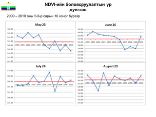 NDVI-ийн боловсруулалтын үр
                                дүнгээс
2000 – 2010 оны 5-9-р сарын 16 хоног бүрээр
 