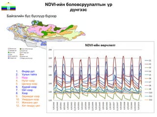 NDVI-ийн боловсруулалтын үр
                                      дүнгээс
Байгалийн бүс бүслүүр бүрээр




     1.    Өндөр уул
     2.    Уулын тайга
     3.    Нуур
     4.    Нугат хээр
     5.    Цөлжүү хээр
     6.    Хуурай хээр
     7.    Ойт хээр
     8.    Хээр
     9.    Заримдаг хээр
     10.   Умардын хээр
     11.   Жинхэнэ цөл
     12.   Хэт гандуу цөл
 
