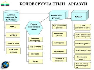 БОЛОВСРУУЛАЛТЫН АРГАЗYЙ

  Хиймэл                       Хам боловс-
дагуулын ба                                      Үр дүн
                                руулалт
 ГМС мэдээ

                  Газрын
                                 Цаг хугацааны        NDVI
    NOAA        ажиглалтын          үнэлгээ      (Хамгийн их утга)
                   мэдээ
                                  Орон зайн
    MODIS                          үнэлгээ       NDVI-ийн үнэлгээ
                                                  (байгалийн мужаар)
                  Агаарын
                 температур
 ASTER-GDEM                       Давхцуулах     RSDI-ийн үнэлгээ
                 Хур тунадас
   ГМС-ийн
                                 Харьцуулах      NDDI-ийн үнэлгээ
    зургууд
                  Биомасс
                                                   Биомассын
                                  Хамаарлыг         үнэлгээ
                    Бусад         тооцоолох
                                                  Цас, ган, түймэр,
                                                  Шороон шуурга
                                                  г.м
 
