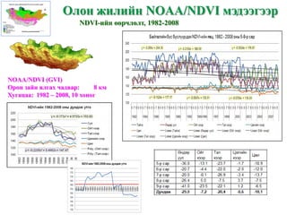 Олон жилийн NOAA/NDVI мэдээгээр
                       NDVI-ийн өөрчлөлт, 1982-2008




NOAA/NDVI (GVI)
Орон зайн ялгах чадвар:      8 км
Хугацаа: 1982 – 2008, 10 хоног
 