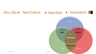 DevSecOps =
#GISEC 2020 @FintoNT 12
New Culture + New Skills + Automation
People
ProcessTools
Scalable
Culture
Innovation
Skills
Speed
Automation
Success
DevSecOps
 