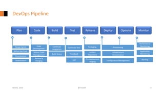 DevOps Pipeline
#GISEC 2020 @FintoNT 6
Plan Code Build Test Release Deploy Operate Monitor
Design Sprint
define Use Case
Prioritization
Stakeholders
Code
Development
Source Code
Management
Review &
Merging
Continues
Integration
Build Status
Packaging
Artifact
Repository
Pre deployment
Staging
Provisioning
Infrastructure
Orchestration
Configuration Management
Performance
Monitoring
Application
Monitoring
Alerting
Continues Test
Feedback
UAT
 