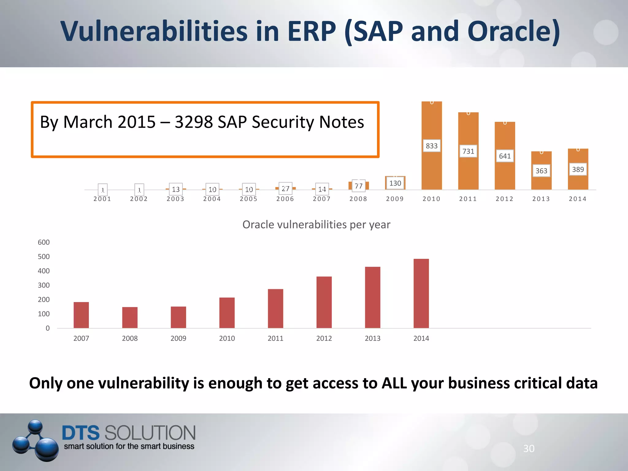 30
By March 2015 – 3298 SAP Security Notes
Vulnerabilities in ERP (SAP and Oracle)
1 1 13 10 10 27 14 77 130
833
731
641
363 389
0 0 0 0 0 0 0
0
0
0
0
0
0 0
2001 2002 2003 2004 2005 2006 2007 2008 2009 2010 2011 2012 2013 2014
0
100
200
300
400
500
600
2007 2008 2009 2010 2011 2012 2013 2014
Oracle vulnerabilities per year
Only one vulnerability is enough to get access to ALL your business critical data
 
