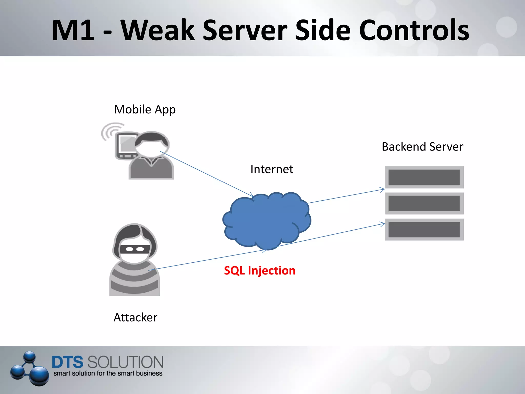 M1 - Weak Server Side Controls
Mobile App
Attacker
Backend Server
Internet
SQL Injection
 
