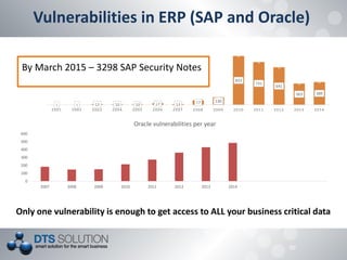 30
By March 2015 – 3298 SAP Security Notes
Vulnerabilities in ERP (SAP and Oracle)
1 1 13 10 10 27 14 77 130
833
731
641
3...
