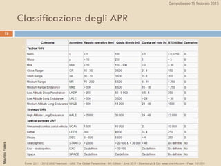 Classificazione degli APR
19
Fonte: 2011 - 2012 UAS Yearbook - UAS: The Global Perspective - 9th Edition - June 2011 - Blyenburgh & Co - www.uvs-info.com - Page: 151/216
MaurizioFoderà Campobasso 19 febbraio 2015
 