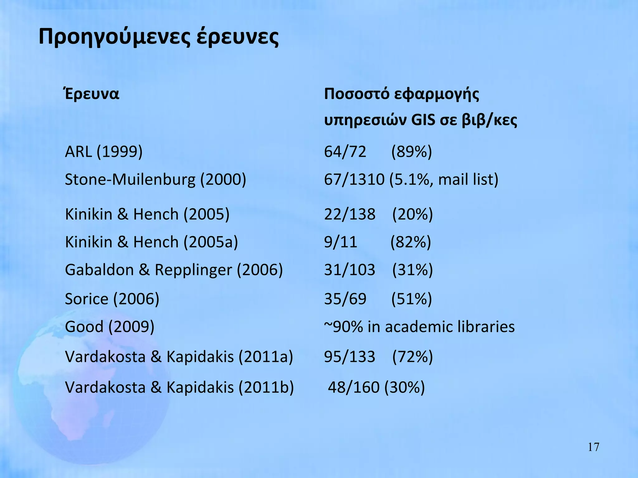 Προηγούμενες έρευνες

  Έρευνα                           Ποσοστό εφαρμογής
                                   υπηρεσιών GIS σε βιβ/κες
  ARL (1999)                       64/72    (89%)
  Stone-Muilenburg (2000)          67/1310 (5.1%, mail list)
  Kinikin & Hench (2005)           22/138 (20%)
  Kinikin & Hench (2005a)          9/11     (82%)
  Gabaldon & Repplinger (2006)     31/103 (31%)
  Sorice (2006)                    35/69    (51%)
  Good (2009)                      ~90% in academic libraries
  Vardakosta & Kapidakis (2011a)   95/133 (72%)
  Vardakosta & Kapidakis (2011b)   48/160 (30%)


                                                                17
 