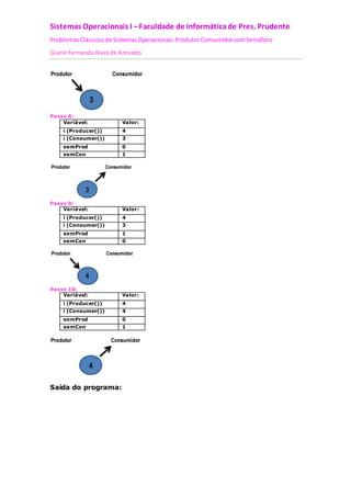 Sistemas Operacionais I – Faculdade de Informática de Pres. Prudente 
Problemas Clássicos de Sistemas Operacionais: Produtor Consumidor com Semáforo 
Gisele Fernanda Alves de Azevedo 
Passo 8: 
Variável: Valor: 
i (Producer()) 4 
i (Consumer()) 3 
semProd 0 
semCon 1 
Passo 9: 
Variável: Valor: 
i (Producer()) 4 
i (Consumer()) 3 
semProd 1 
semCon 0 
Passo 10: 
Variável: Valor: 
i (Producer()) 4 
i (Consumer()) 4 
semProd 0 
semCon 1 
Saída do programa: 
 