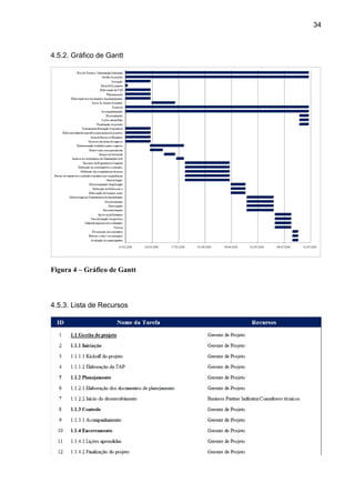 34
4.5.2. Gráfico de Gantt
Figura 4 – Gráfico de Gantt
4.5.3. Lista de Recursos
 