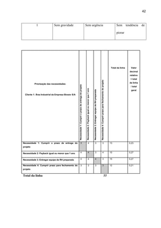 42
1 Sem gravidade Sem urgência Sem tendência de
piorar
Priorização das necessidades:
Cliente 1: Área Industrial da Empresa Biosev S/A
Necessidade1:Cumpriroprazodeentregadoprojeto
Necessidade2:Paybackigualoumenorque1ano
Necessidade3:EntregarequipedeRHpreparada
Necessidade4:Cumprirprazoparafechamentodoprojeto
Total da linha Valor
decimal
relativo
= total
da linha
/ total
geral
Necessidade 1: Cumprir o prazo de entrega do
projeto
3 4 3 3 13 0,23
Necessidade 2: Payback igual ou menor que 1 ano 4 4 3 4 15 0,27
Necessidade 3: Entregar equipe de RH preparada 4 4 4 3 15 0,27
Necessidade 4: Cumprir prazo para fechamento do
projeto
3 3 3 3 12 0,21
Total da linha 55
 