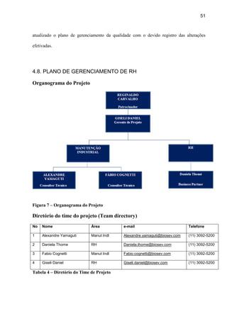 51
atualizado o plano de gerenciamento da qualidade com o devido registro das alterações
efetivadas.
4.8. PLANO DE GERENCIAMENTO DE RH
Organograma do Projeto
Figura 7 – Organograma do Projeto
Diretório do time do projeto (Team directory)
No Nome Área e-mail Telefone
1 Alexandre Yamaguti Manut Indl Alexandre.yamaguti@biosev.com (11) 3092-5200
2 Daniela Thome RH Daniela.thome@biosev.com (11) 3092-5200
3 Fabio Cognetti Manut Indl Fabio.cognetti@biosev.com (11) 3092-5200
4 Giseli Daniel RH Giseli.daniel@biosev.com (11) 3092-5200
Tabela 4 – Diretório do Time de Projeto
 