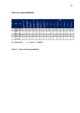 52
Matriz de responsabilidades
R – Responsável A – Apoio S – Suplente
Tabela 5 – Matriz de Responsabilidades
 
