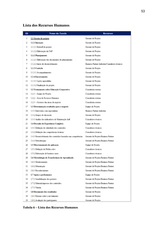 53
Lista dos Recursos Humanos
Tabela 6 – Lista dos Recursos Humanos
 