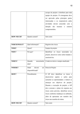 62
escopo do projeto e distribuir para toda
equipe do projeto. O cronograma deve
ser aprovado pelas principais partes
interessadas e os responsáveis pelas
atividades devem concordar com a
duração das mesmas e estarem
comprometidos.
HOW MUCH? Quanto custará? Sem custo
WHICH/WHAT? Qual informação? Registro dos riscos
WHO? Quem? Equipe de projeto
WHY? Por que? Identificar os riscos associados ao
projeto, descrever como serão tratados e
monitorá-los.
WHEN? Quando necessitarão
dela?
Criado no início e sempre atualizado
WHERE? Onde deverá ser
disponibilizada?
Pasta do Projeto
HOW? Procedimento O GP deve identificar os riscos e
desenvolver opções e ações para
aumentar as oportunidades e reduzir as
ameaças aos objetivos do projeto.
Durante a execução do projeto, o GP
deve executar o plano de resposta aos
riscos como previsto, identificar novos
riscos conforme mudanças no ambiente,
além de apresentar um sumário dos
riscos nas reuniões de status.
HOW MUCH? Quanto custará? Sem custo
 