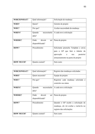 63
WHICH/WHAT? Qual informação? Solicitação de mudança
WHO? Quem? Gerente de projeto
WHY? Por que? Avaliar necessidade da mudança
WHEN? Quando necessitarão
dela?
A cada nova solicitação
WHERE? Onde deverá ser
disponibilizada?
Pasta do projeto
HOW? Procedimento Solicitante preenche Template e envia
para o GP que fará o trâmite da
aprovação e seu posterior
armazenamento na pasta do projeto
HOW MUCH? Quanto custará? Sem custo
WHICH/WHAT? Qual informação? Registro das mudanças solicitadas
WHO? Quem necessita? Equipe de projeto
WHY? Por que? Registrar cada mudança solicitada e
controlar seu status
WHEN? Quando necessitarão
dela?
A cada nova solicitação
WHERE? Onde deverá ser
disponibilizada?
Pasta do projeto
HOW? Procedimento Quando o GP recebe a solicitação de
mudança, ele irá avaliar e incluí-la no
registro das solicitações
HOW MUCH? Quanto custará? Sem custo
 