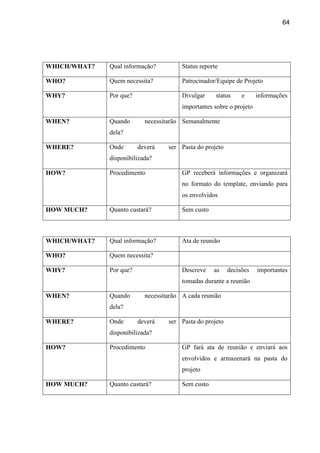 64
WHICH/WHAT? Qual informação? Status reporte
WHO? Quem necessita? Patrocinador/Equipe de Projeto
WHY? Por que? Divulgar status e informações
importantes sobre o projeto
WHEN? Quando necessitarão
dela?
Semanalmente
WHERE? Onde deverá ser
disponibilizada?
Pasta do projeto
HOW? Procedimento GP receberá informações e organizará
no formato do template, enviando para
os envolvidos
HOW MUCH? Quanto custará? Sem custo
WHICH/WHAT? Qual informação? Ata de reunião
WHO? Quem necessita?
WHY? Por que? Descreve as decisões importantes
tomadas durante a reunião
WHEN? Quando necessitarão
dela?
A cada reunião
WHERE? Onde deverá ser
disponibilizada?
Pasta do projeto
HOW? Procedimento GP fará ata de reunião e enviará aos
envolvidos e armazenará na pasta do
projeto
HOW MUCH? Quanto custará? Sem custo
 