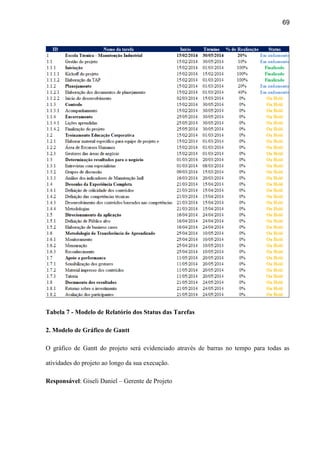 69
Tabela 7 - Modelo de Relatório dos Status das Tarefas
2. Modelo de Gráfico de Gantt
O gráfico de Gantt do projeto será evidenciado através de barras no tempo para todas as
atividades do projeto ao longo da sua execução.
Responsável: Giseli Daniel – Gerente de Projeto
 