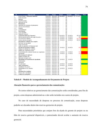 71
Tabela 8 – Modelo de Acompanhamento de Orçamento de Projeto
Alocação financeira para o gerenciamento das comunicações
Os custos relativos ao gerenciamento das comunicações serão consideradas, para fins de
projeto, como despesas administrativas e não serão incluídos nos custos do projeto.
No caso de necessidade de despesas no processo de comunicação, essas despesas
poderão ser alocadas dentro das reservas gerenciais do projeto.
Para necessidades prioritárias que estejam fora da alçada do gerente do projeto ou na
falta de reserva gerencial disponíveis, o patrocinador deverá avaliar o aumento da reserva
gerencial.
 