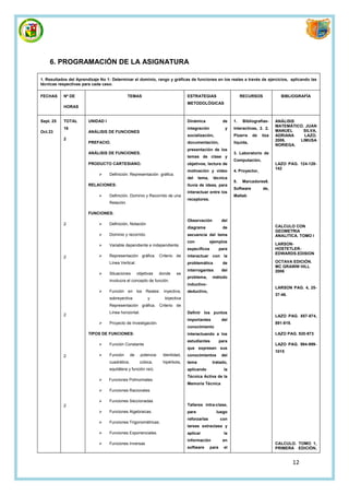 6. PROGRAMACIÓN DE LA ASIGNATURA

1. Resultados del Aprendizaje No 1: Determinar el dominio, rango y gráficas de funciones en los reales a través de ejercicios, aplicando las
técnicas respectivas para cada caso.

FECHAS     Nº DE                               TEMAS                             ESTRATEGIAS                       RECURSOS             BIBLIOGRAFÍA
                                                                                 METODOLÓGICAS
           HORAS


Sept. 25   TOTAL        UNIDAD I                                                 Dinámica               de    1.    Bibliografías-   ANÁLISIS
                                                                                                                                     MATEMÁTICO. JUAN
           16                                                                    integración             y    Interactivas, 2. 2.
Oct.23                  ANÁLISIS DE FUNCIONES                                                                                        MANUEL    SILVA,
                                                                                 socialización,               Pizarra    de   tiza   ADRIANA    LAZO.
           2                                                                                                                         2006.    LIMUSA
                        PREFACIO.                                                documentación,               líquida,
                                                                                                                                     NORIEGA.
                                                                                 presentación de los
                        ANÁLISIS DE FUNCIONES.                                                                3. Laboratorio de
                                                                                 temas de clase y
                                                                                                              Computación,
                        PRODUCTO CARTESIANO.                                     objetivos, lectura de                               LAZO PAG. 124-128-
                                                                                                                                     142
                                                                                 motivación y video           4. Proyector,
                                  Definición: Representación gráfica.
                                                                                 del    tema,    técnica
                                                                                                              5.   Marcadores6.
                        RELACIONES:                                              lluvia de ideas, para
                                                                                                              Software        de,
                                                                                 interactuar entre los
                                  Definición, Dominio y Recorrido de una                                     Matlab
                                                                                 receptores.
                                   Relación.

                        FUNCIONES:
                                                                                 Observación            del
           2                      Definición, Notación
                                                                                 diagrama               de                           CALCULO CON
                                                                                                                                     GEOMETRIA
                                  Dominio y recorrido.                          secuencia del tema                                  ANALITICA. TOMO I
                                                                                 con            ejemplos
                                  Variable dependiente e independiente.                                                             LARSON-
                                                                                 específicos           para                          HOSTETLER-
                                                                                                                                     EDWARDS.EDISION
           2                      Representación gráfica. Criterio de           interactuar     con la
                                   Línea Vertical.                               problemática           de                           OCTAVA EDICIÓN.
                                                                                                                                     MC GRAWW HILL
                                                                                 interrogantes          del                          2006
                                  Situaciones        objetivas    donde   se
                                                                                 problema,       método
                                   involucra el concepto de función.
                                                                                 inductivo-
                                                                                                                                     LARSON PAG. 4, 25-
                                  Función en los Reales: inyectiva,             deductivo,
                                                                                                                                     37-46.
                                   sobreyectiva             y        biyectiva
                                   Representación gráfica. Criterio de
                                   Línea horizontal.                             Definir los puntos
           2                                                                                                                         LAZO PAG. 857-874,
                                                                                 importantes            del
                                  Proyecto de Investigación.                                                                        891-919.
                                                                                 conocimiento
                        TIPOS DE FUNCIONES:                                      interactuando a los                                 LAZO PAG. 920-973
                                                                                 estudiantes           para
                                  Función Constante                                                                                 LAZO PAG. 994-999-
                                                                                 que expresen sus
                                                                                                                                     1015
           2                      Función       de    potencia:    Identidad,   conocimientos          del
                                   cuadrática,         cúbica,      hipérbola,   tema            tratado,
                                   equilátera y función raíz.                    aplicando               la
                                                                                 Técnica Activa de la
                                  Funciones Polinomiales
                                                                                 Memoria Técnica
                                  Funciones Racionales

                                  Funciones Seccionadas
           2                                                                     Talleres intra-clase,
                                  Funciones Algebraicas.                        para              luego
                                                                                 reforzarlas           con
                                  Funciones Trigonométricas.
                                                                                 tareas extractase y
                                  Funciones Exponenciales.                      aplicar                 la
                                                                                 información            en
                                  Funciones Inversas                                                                                CALCULO. TOMO 1,
                                                                                 software       para     el                          PRIMERA EDICIÓN,


                                                                                                                                                12
 
