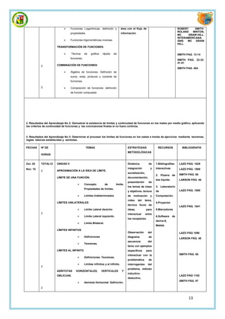       Funciones Logarítmicas: definición y            área con el flujo de                               ROBERT     SMITH-
                                                                                                                                       ROLAND   MINTON,
                                    propiedades.                                    información.
                                                                                                                                       MC     GRAW-HILL.
                                                                                                                                       INTERAMERICANA.
                                   Funciones trigonométricas inversas.                                                                2000. MC GRAW
                                                                                                                                       HILL.
                        TRANSFORMACIÓN DE FUNCIONES:

                                   Técnica      de    grafica   rápida    de                                                          SMITH PAG. 13-14
                                    funciones.
                                                                                                                                       SMITH PAG. 23-33-
                                                                                                                                       41-51
           2            COMBINACIÓN DE FUNCIONES:
                                                                                                                                       SMITH PAG. 454
                                   Algebra de funciones: Definición de
                                    suma, resta, producto y cociente de
                                    funciones.

           2                       Composición de funciones: definición
                                    de función compuesta




2. Resultados del Aprendizaje No 2: Demostrar la existencia de límites y continuidad de funciones en los reales por medio gráfico, aplicando
los criterios de continuidad de funciones y las conclusiones finales si no fuera continúa.



3. Resultados del Aprendizaje No 3: Determinar al procesar los límites de funciones en los reales a través de ejercicios mediante teoremas,
reglas básicas establecidas y asíntotas.

FECHAS     Nº DE                                  TEMAS                                  ESTRATEGIAS               RECURSOS               BIBLIOGRAFÍA
                                                                                         METODOLÓGICAS
           HORAS


Oct. 25    TOTAL12      UNIDAD II                                                        Dinámica           de    1.Bibliografías-      LAZO PÁG. 1029

Nov. 15                                                                                  integración         y    Interactivas          LAZO PÁG. 1069
           2            APROXIMACIÓN A LA IDEA DE LÍMITE.
                                                                                         socialización,
                                                                                                                  2. Pizarra de         SMITH PÁG. 68
                        LÍMITE DE UNA FUNCIÓN.                                           documentación,
                                                                                                                  tiza líquida.         LARSON PÁG. 46
                                                                                         presentación       de
                                                Concepto            de      límite.
                                                                                         los temas de clase       3. Laboratorio
                                                 Propiedades de límites.
                                                                                         y objetivos, lectura     de                    LAZO PÁG. 1090

                                                Limites Indeterminados                  de   motivación     y    Computación.
                                                                                         video     del   tema,
                        LÍMITES UNILATERALES                                                                      4.Proyector
                                                                                         técnica lluvia de
                                                                                                                                        LAZO PÁG. 1041
                                                Limite Lateral derecho                  ideas,           para    5.Marcadores
           2                                                                             interactuar      entre
                                                Limite Lateral izquierdo.                                        6.Software      de
                                                                                         los receptores.
                                                                                                                  derive-6,
                                                Limite Bilateral.
                                                                                                                  Matlab
                        LÍMITES INFINITOS
                                                                                         Observación        del                         LAZO PÁG 1090
                                                Definiciones                            diagrama           de
                                                                                                                                        LARSON PÁG. 48
                                                                                         secuencia          del
                                                Teoremas.
                                                                                         tema con ejemplos
                        LÍMITES AL INFINITO                                              específicos      para
                                                                                         interactuar con la                             SMITH PÁG. 95
                                                Definiciones. Teoremas.
                                                                                         problemática       de
                                                Limites infinitos y al infinito.        interrogantes      del
           2
                                                                                         problema, método
                        ASÍNTOTAS       HORIZONTALES,            VERTICALES         Y
                                                                                         inductivo-
                        OBLICUAS.                                                                                                       LAZO PÁG 1102
                                                                                         deductivo,
                                                                                                                                        SMITH PÁG. 97
                                                Asíntota Horizontal: Definición.

           2



                                                                                                                                              13
 